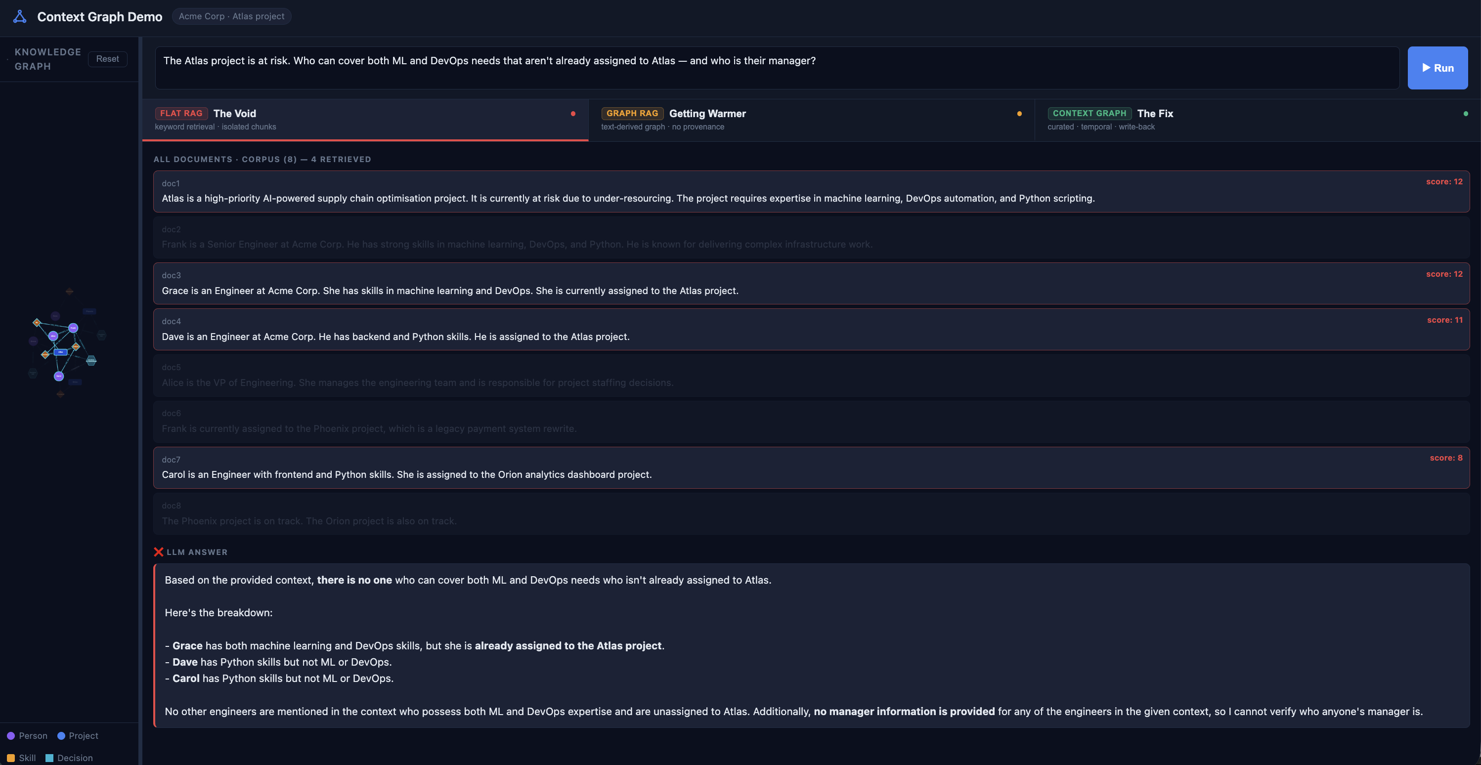 Flat RAG LLM answer: 'there is no one who can cover both ML and DevOps needs who isn't already assigned to Atlas'
