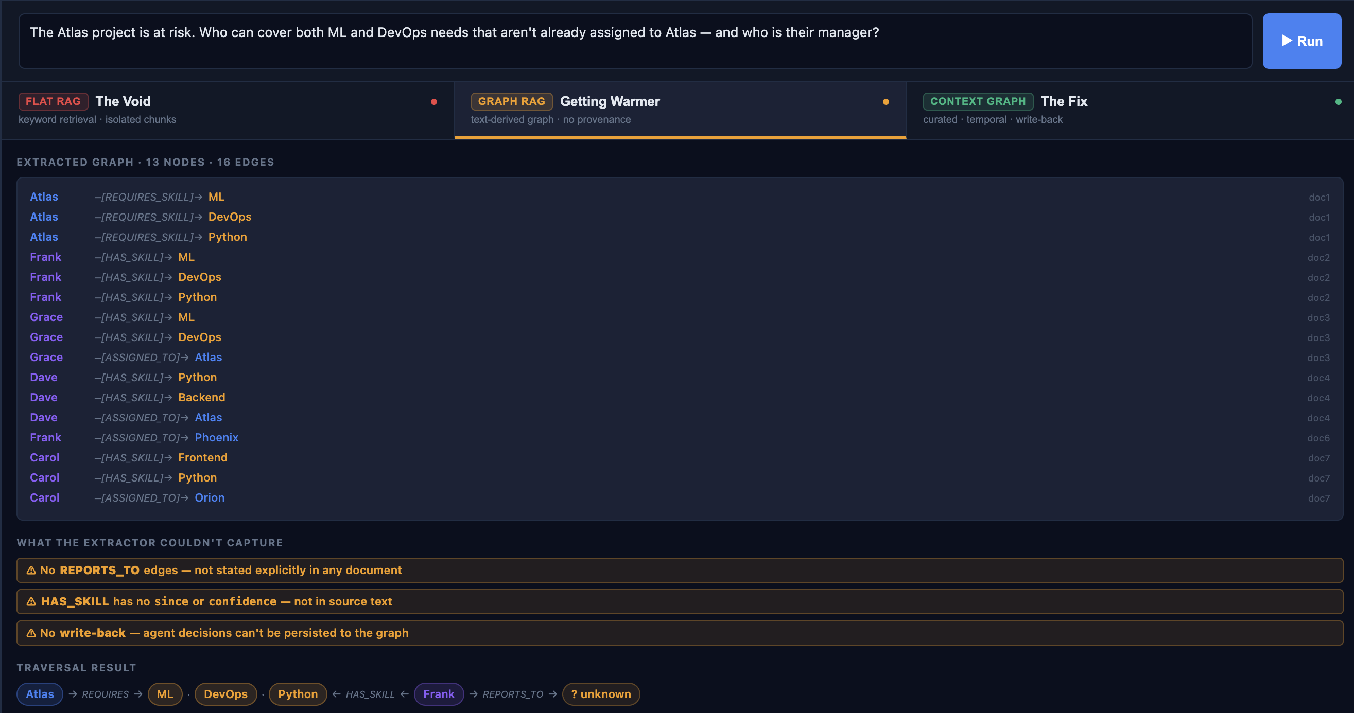 Graph RAG extracted graph showing 13 nodes and 16 edges, with three gap badges highlighting missing relationship types