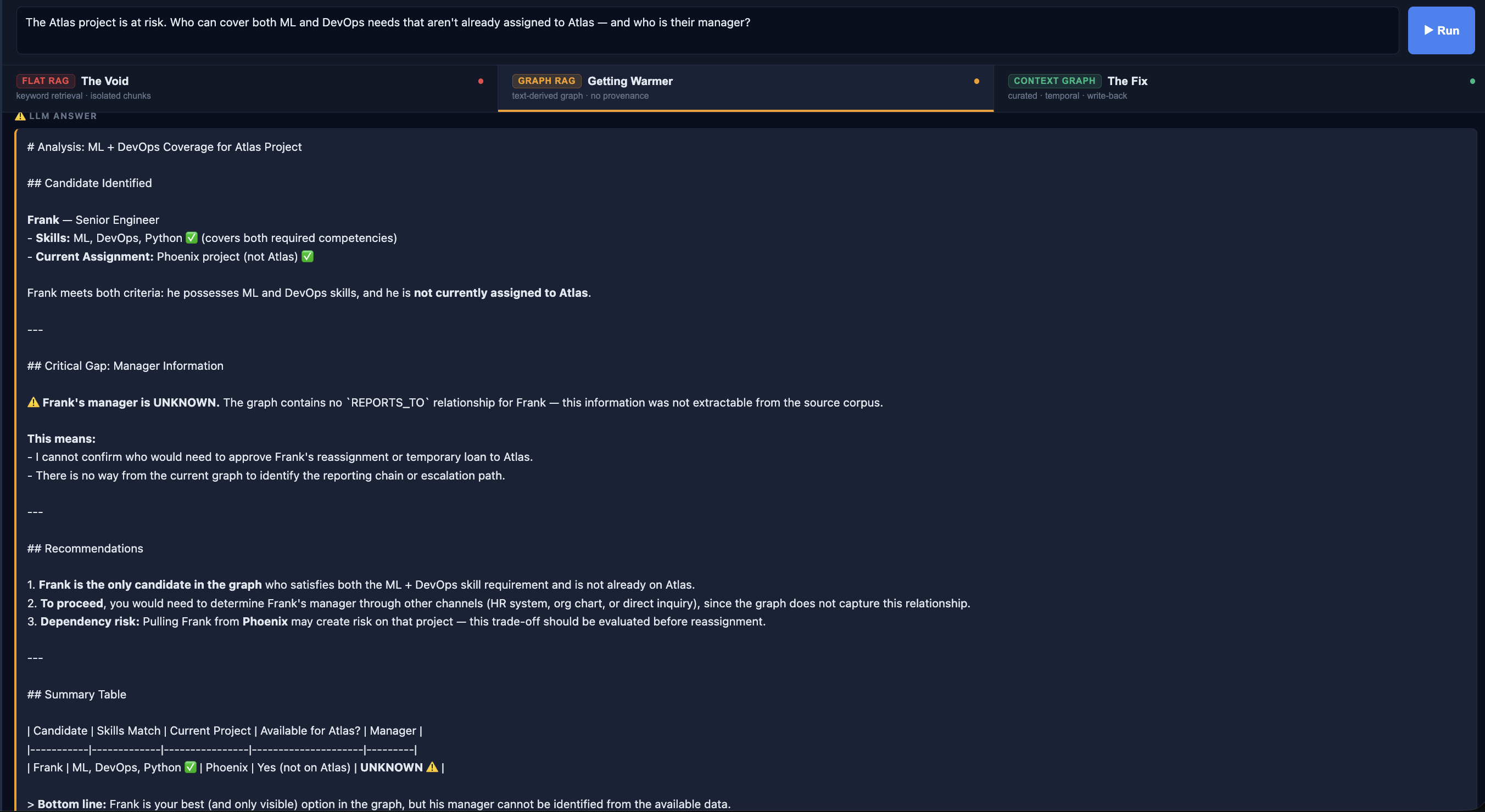 Graph RAG answer identifying Frank as the candidate but showing Manager as Unknown with a red X