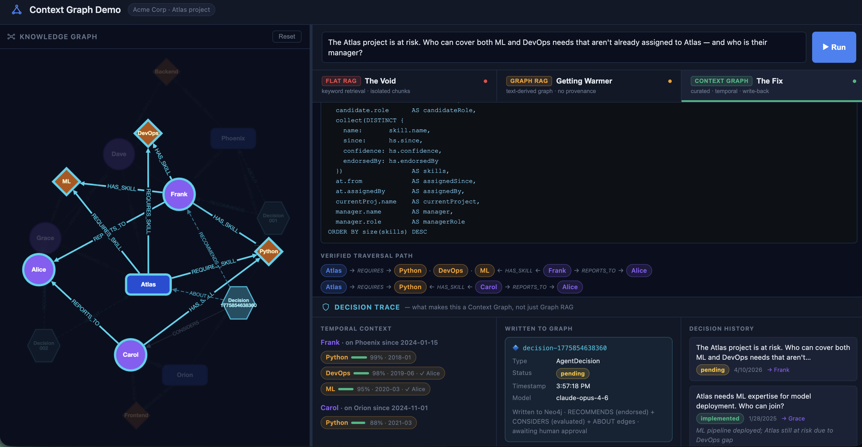 Context Graph tab showing the Cypher query, verified traversal path from Atlas through required skills to Frank to Alice, and the Decision Trace panel