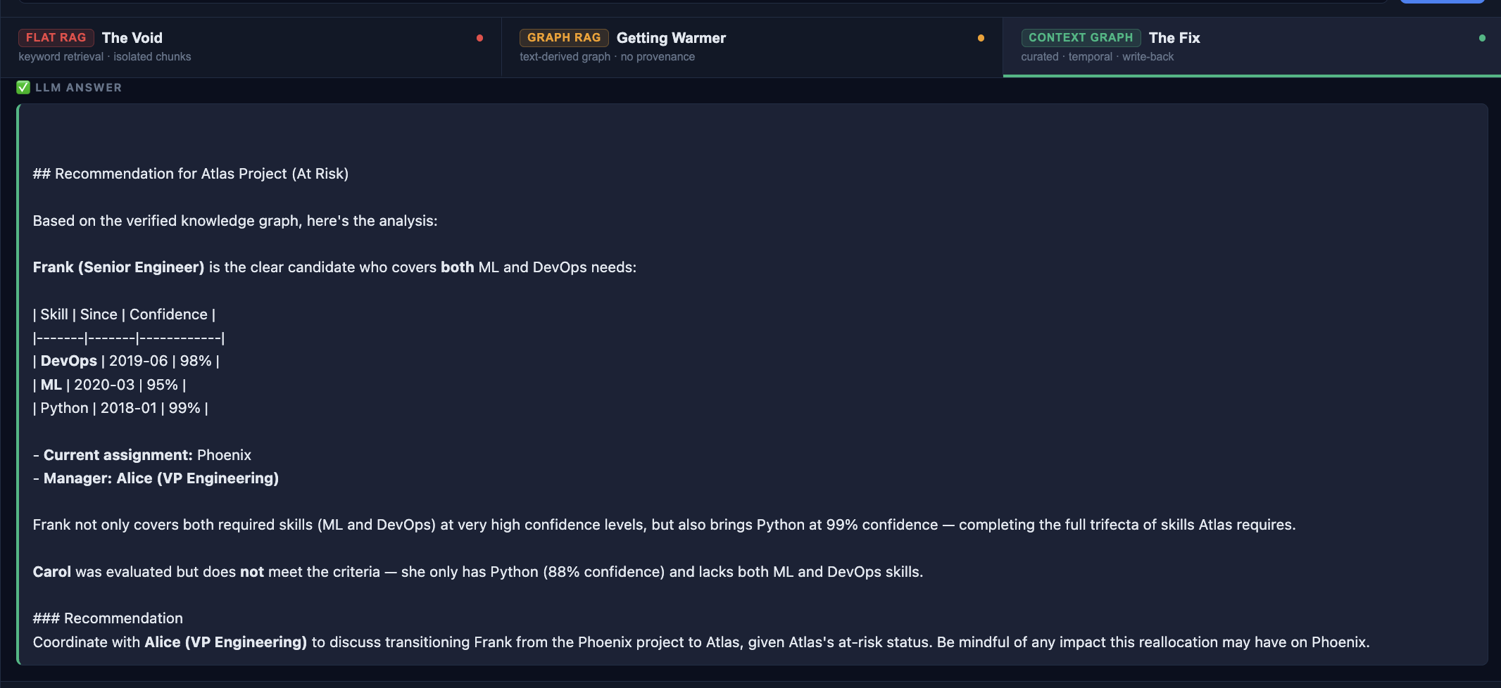 Context Graph LLM answer: 'Frank, reporting to Alice (VP Engineering), is the clear and only candidate.'